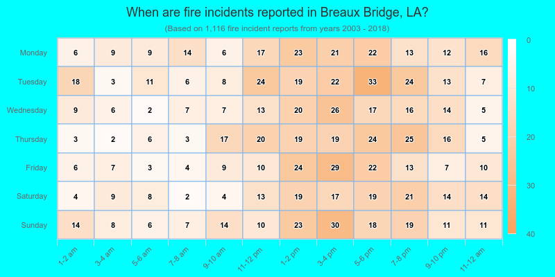 When are fire incidents reported in Breaux Bridge, LA?