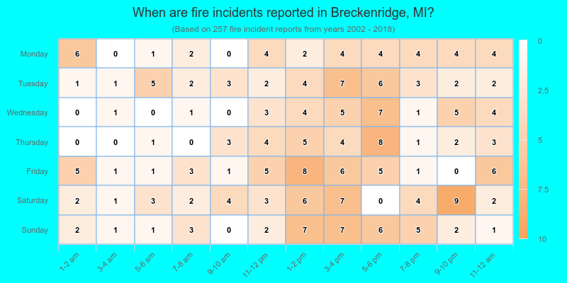 When are fire incidents reported in Breckenridge, MI?