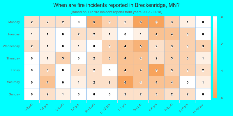 When are fire incidents reported in Breckenridge, MN?