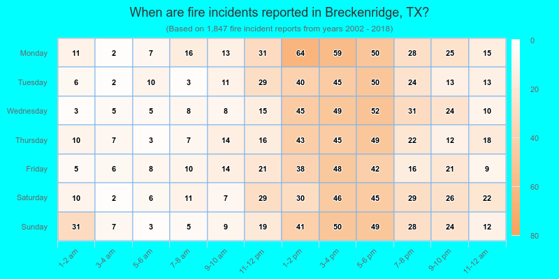 When are fire incidents reported in Breckenridge, TX?