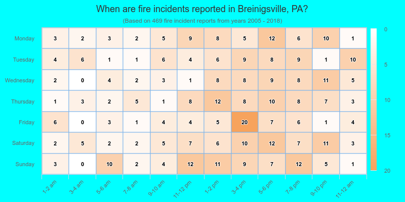 When are fire incidents reported in Breinigsville, PA?