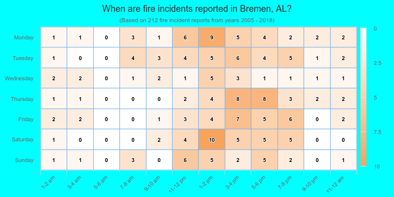 When are fire incidents reported in Bremen, AL?