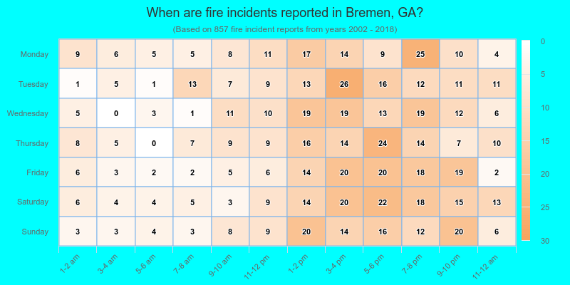 When are fire incidents reported in Bremen, GA?