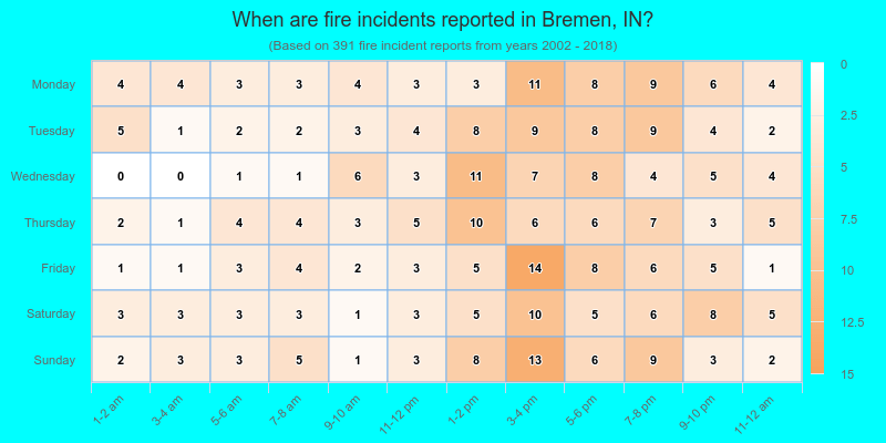 When are fire incidents reported in Bremen, IN?