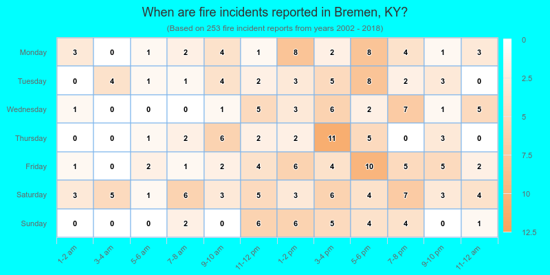 When are fire incidents reported in Bremen, KY?