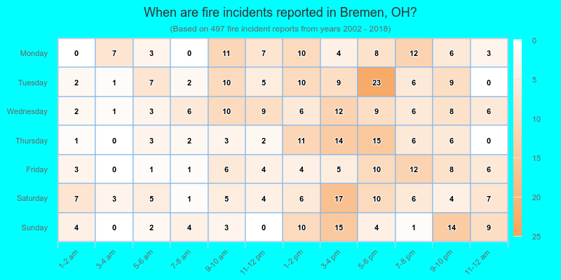 When are fire incidents reported in Bremen, OH?