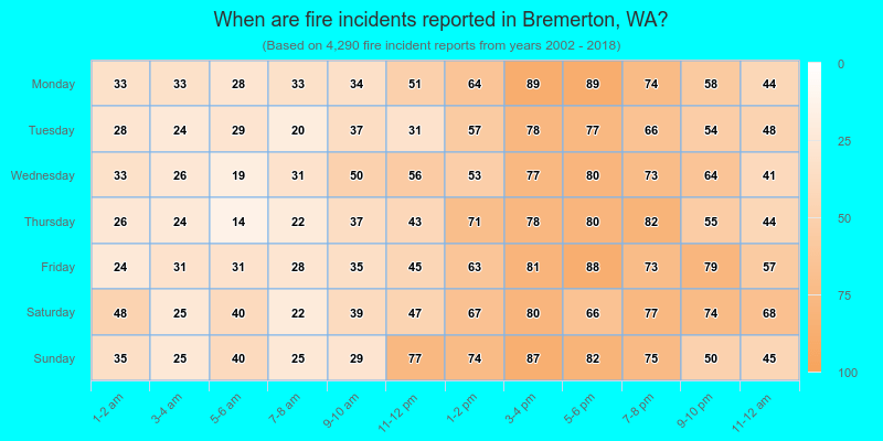 When are fire incidents reported in Bremerton, WA?