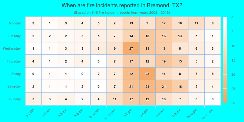 When are fire incidents reported in Bremond, TX?