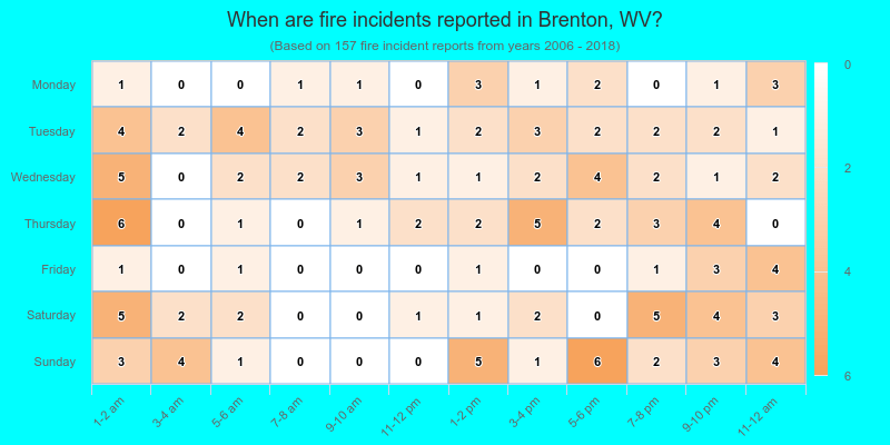 When are fire incidents reported in Brenton, WV?
