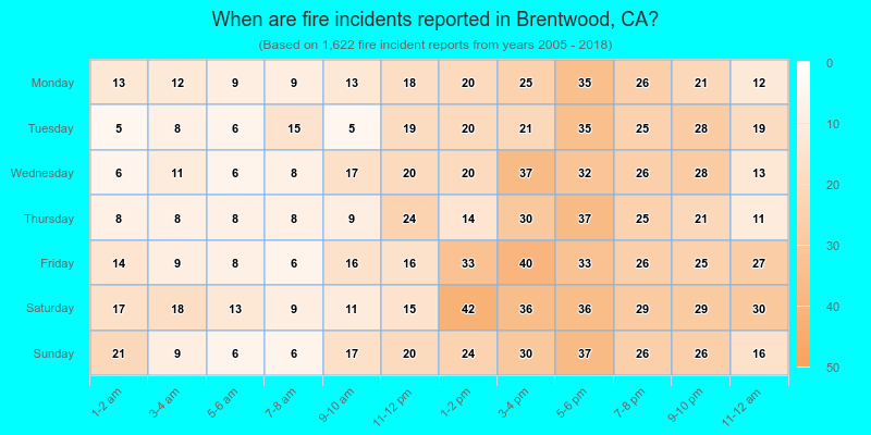 When are fire incidents reported in Brentwood, CA?