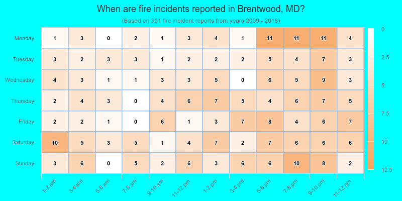 When are fire incidents reported in Brentwood, MD?