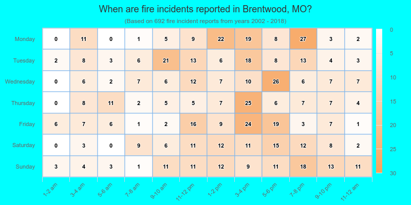 When are fire incidents reported in Brentwood, MO?