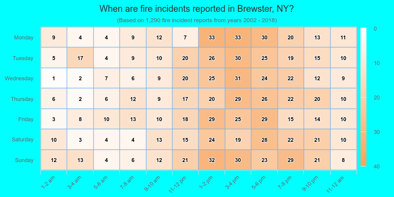 When are fire incidents reported in Brewster, NY?