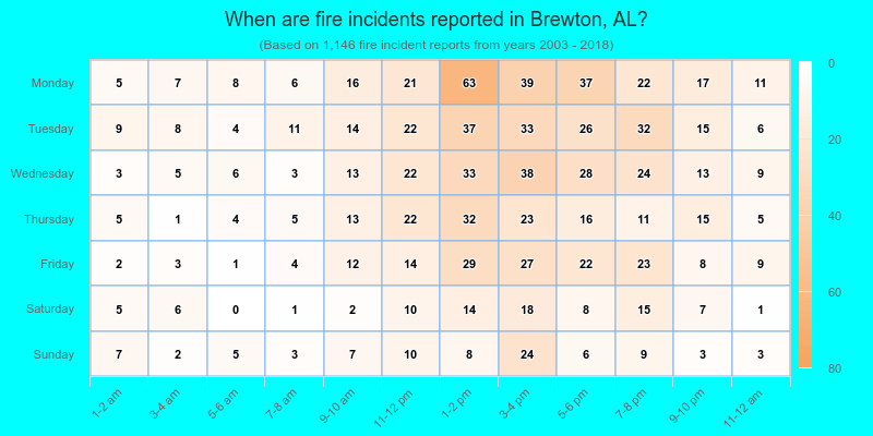 When are fire incidents reported in Brewton, AL?