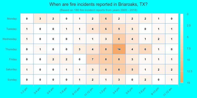 When are fire incidents reported in Briaroaks, TX?