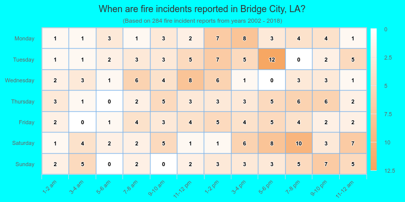 When are fire incidents reported in Bridge City, LA?