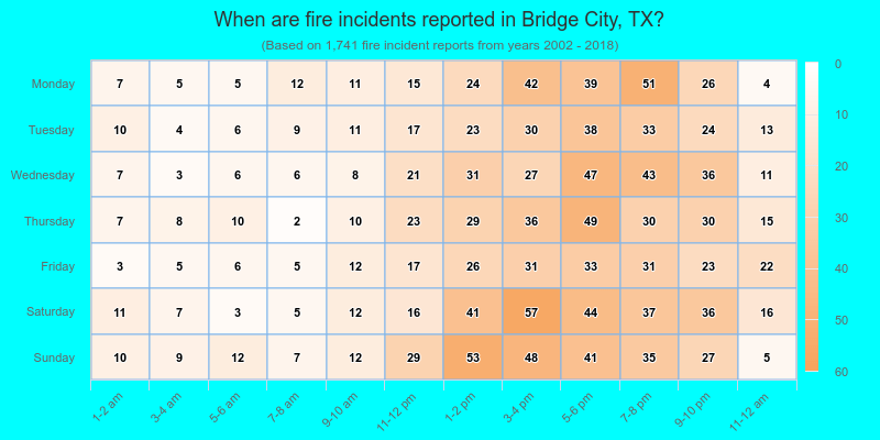 When are fire incidents reported in Bridge City, TX?
