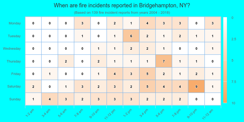 When are fire incidents reported in Bridgehampton, NY?