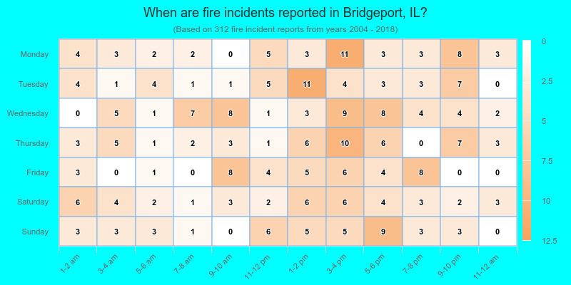 When are fire incidents reported in Bridgeport, IL?