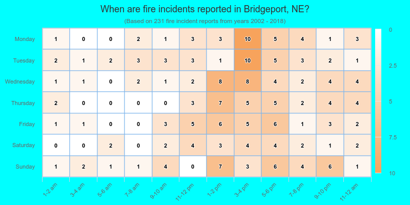 When are fire incidents reported in Bridgeport, NE?