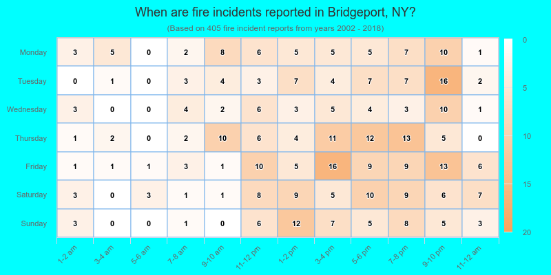 When are fire incidents reported in Bridgeport, NY?
