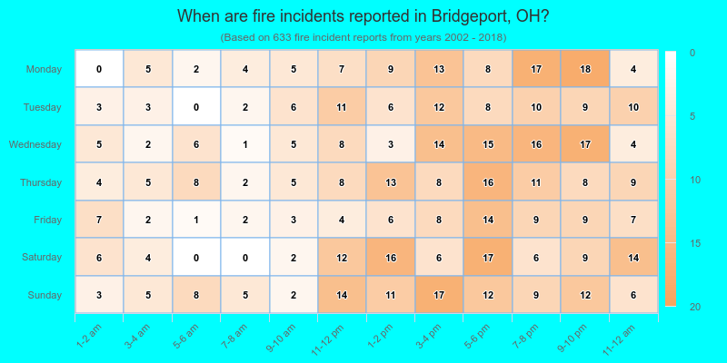 When are fire incidents reported in Bridgeport, OH?