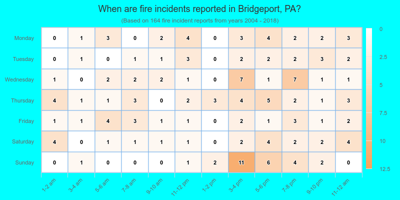 When are fire incidents reported in Bridgeport, PA?