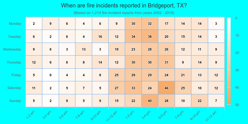 When are fire incidents reported in Bridgeport, TX?