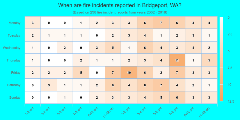 When are fire incidents reported in Bridgeport, WA?