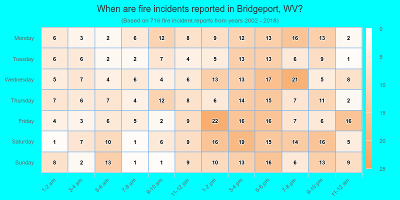 When are fire incidents reported in Bridgeport, WV?
