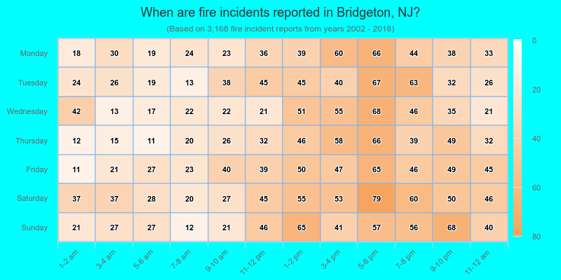 When are fire incidents reported in Bridgeton, NJ?