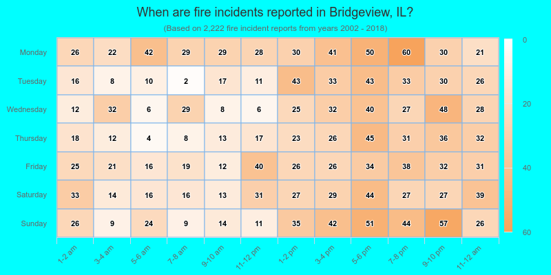 When are fire incidents reported in Bridgeview, IL?