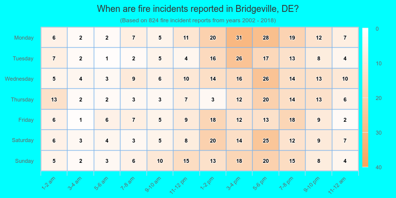 When are fire incidents reported in Bridgeville, DE?