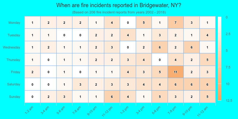 When are fire incidents reported in Bridgewater, NY?