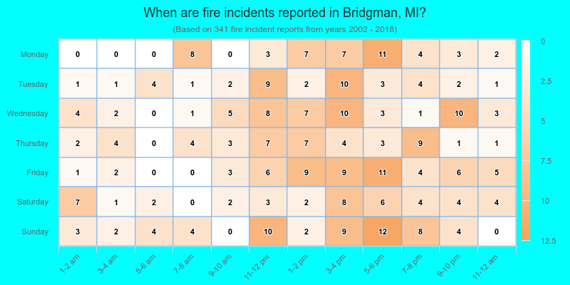 When are fire incidents reported in Bridgman, MI?