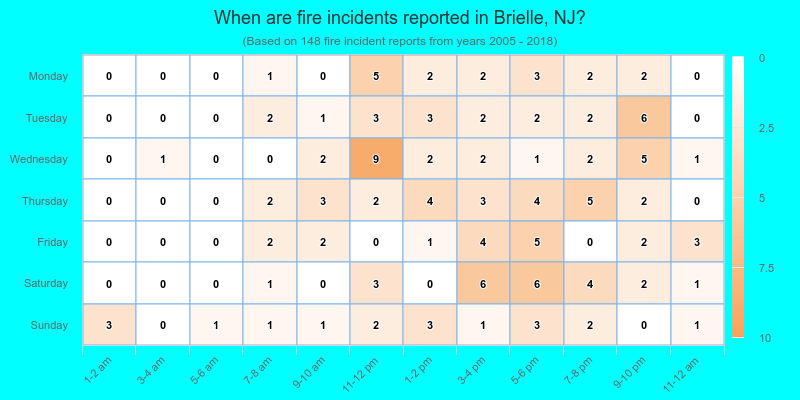 When are fire incidents reported in Brielle, NJ?