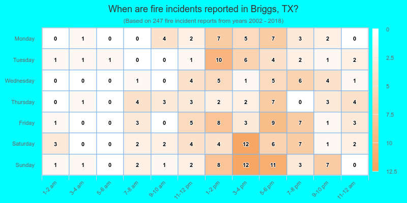 When are fire incidents reported in Briggs, TX?