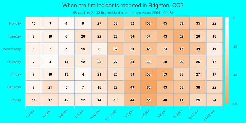 When are fire incidents reported in Brighton, CO?