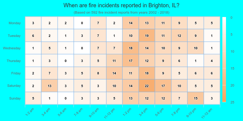 When are fire incidents reported in Brighton, IL?