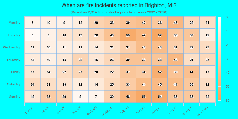 When are fire incidents reported in Brighton, MI?