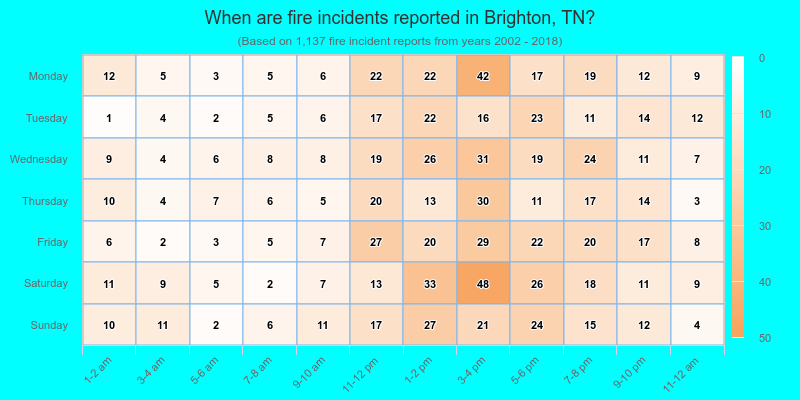 When are fire incidents reported in Brighton, TN?