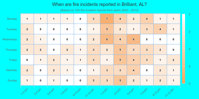 When are fire incidents reported in Brilliant, AL?