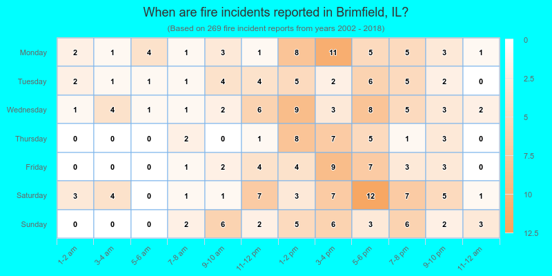 When are fire incidents reported in Brimfield, IL?