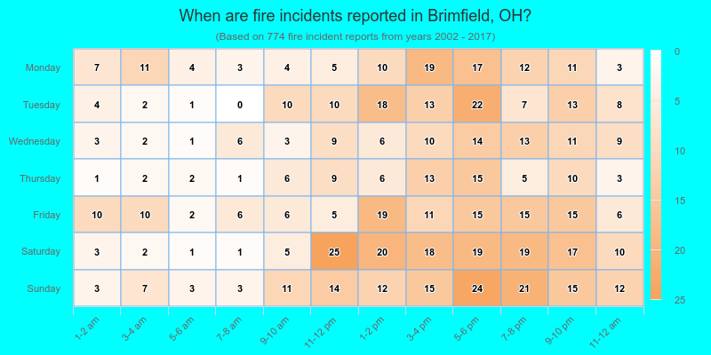 When are fire incidents reported in Brimfield, OH?