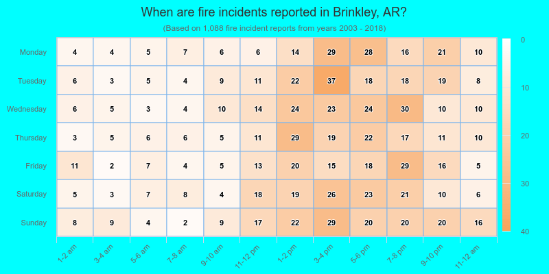 When are fire incidents reported in Brinkley, AR?