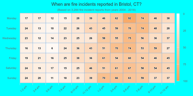 When are fire incidents reported in Bristol, CT?