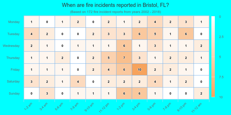 When are fire incidents reported in Bristol, FL?