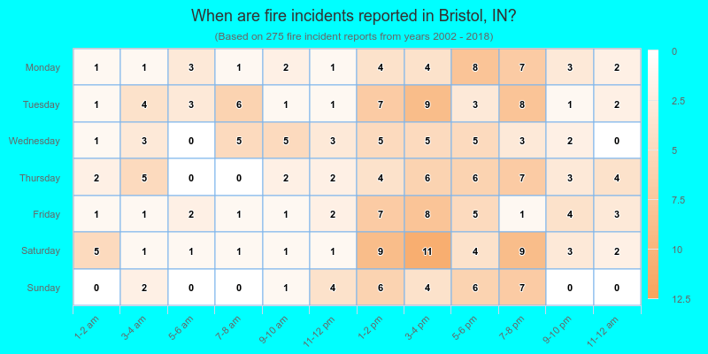 When are fire incidents reported in Bristol, IN?