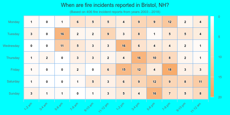 When are fire incidents reported in Bristol, NH?