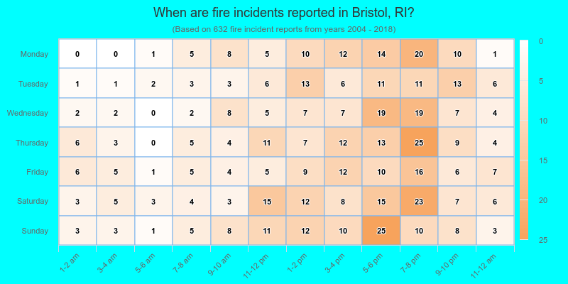 When are fire incidents reported in Bristol, RI?